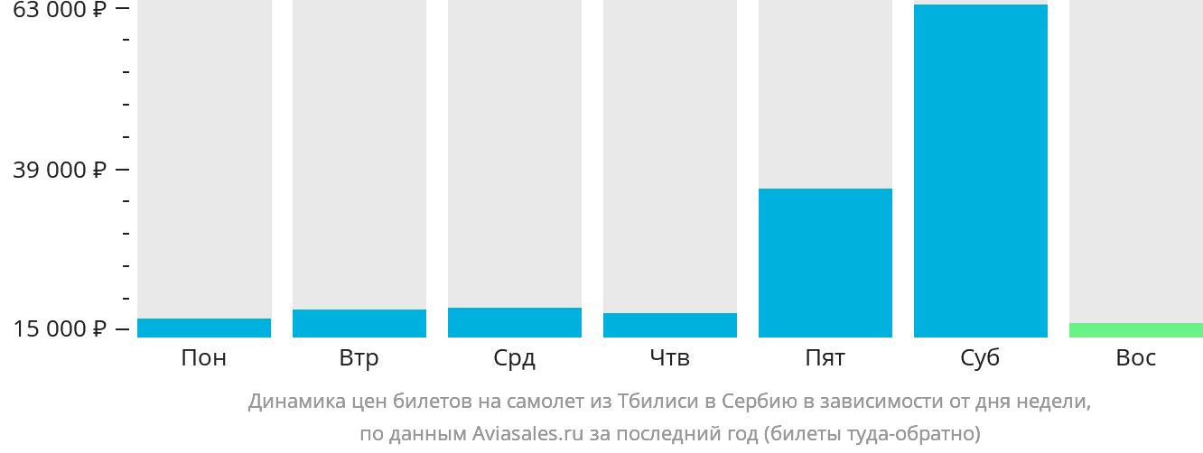 Динамика цен билетов на самолёт из Тбилиси в Сербию в зависимости от дня недели
