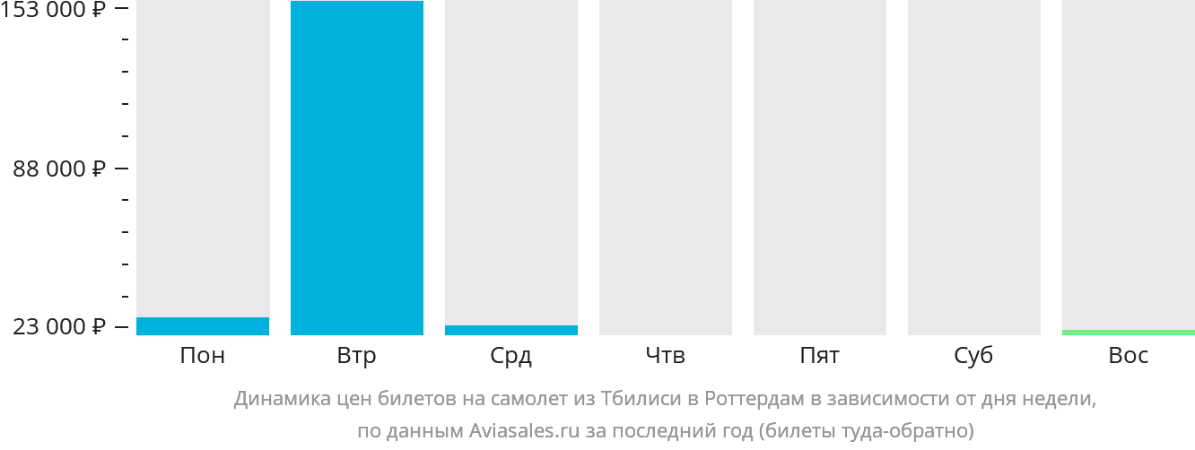 Динамика цен билетов на самолёт из Тбилиси в Роттердам в зависимости от дня недели