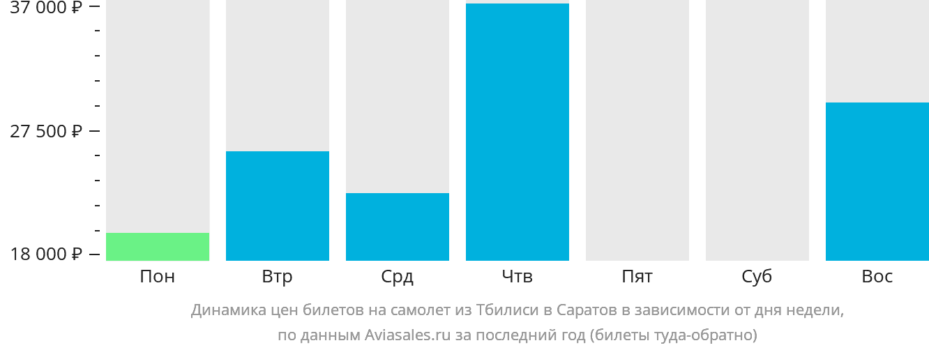 Динамика цен билетов на самолёт из Тбилиси в Саратов в зависимости от дня недели