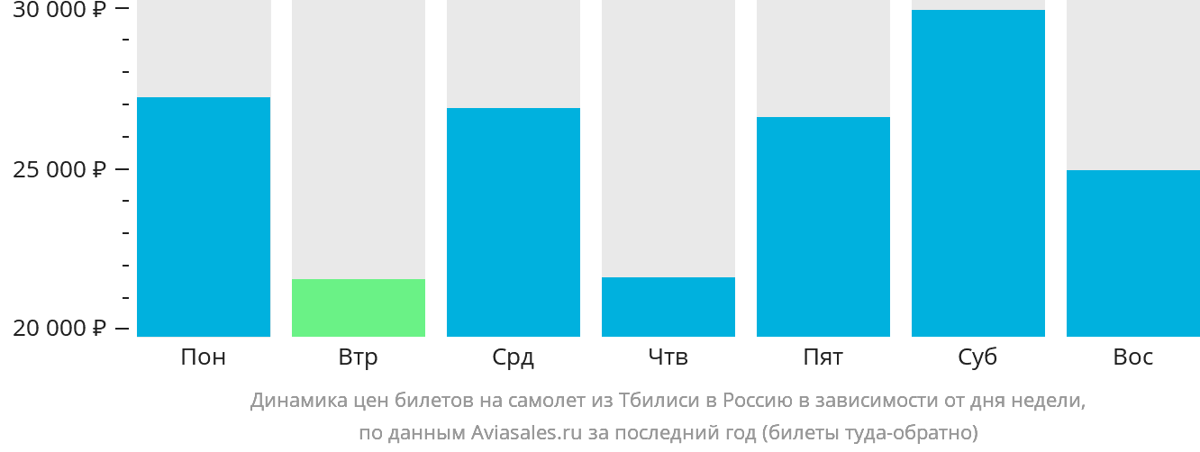 Динамика цен билетов на самолёт из Тбилиси в Россию в зависимости от дня недели