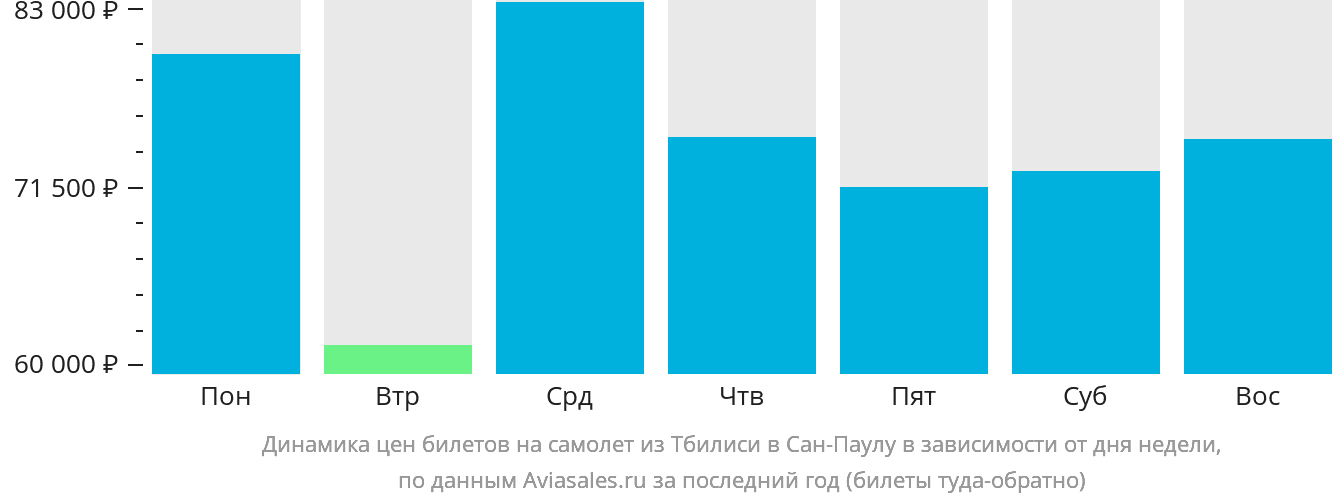 Динамика цен билетов на самолёт из Тбилиси в Сан-Паулу в зависимости от дня недели