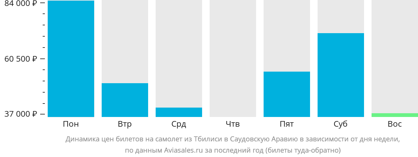 Динамика цен билетов на самолёт из Тбилиси в Саудовскую Аравию в зависимости от дня недели