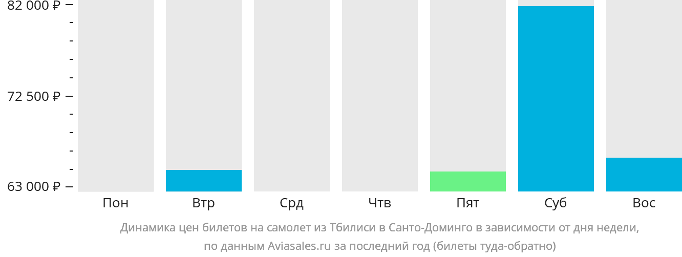 Динамика цен билетов на самолёт из Тбилиси в Санто-Доминго в зависимости от дня недели