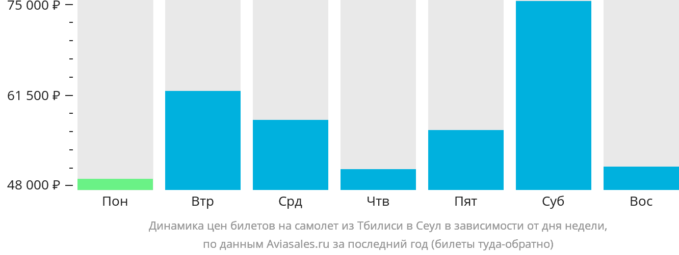 Динамика цен билетов на самолёт из Тбилиси в Сеул в зависимости от дня недели