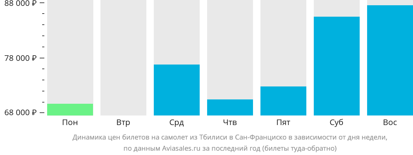 Динамика цен билетов на самолёт из Тбилиси в Сан-Франциско в зависимости от дня недели