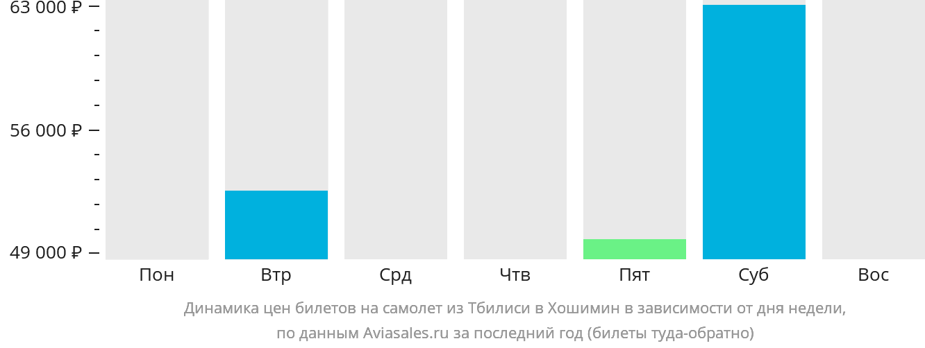 Динамика цен билетов на самолёт из Тбилиси в Хошимин в зависимости от дня недели