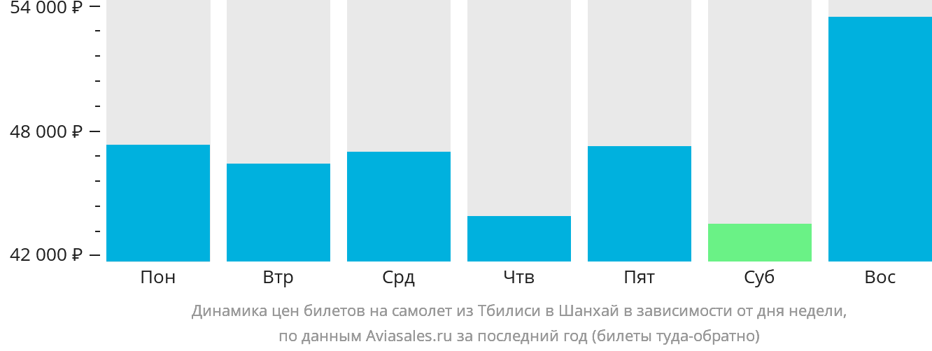 Динамика цен билетов на самолёт из Тбилиси в Шанхай в зависимости от дня недели