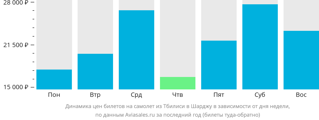 Динамика цен билетов на самолёт из Тбилиси в Шарджу в зависимости от дня недели