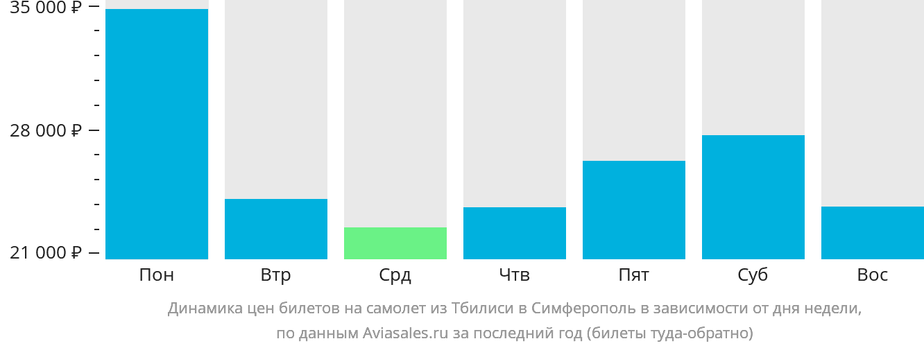 Динамика цен билетов на самолёт из Тбилиси в Симферополь в зависимости от дня недели