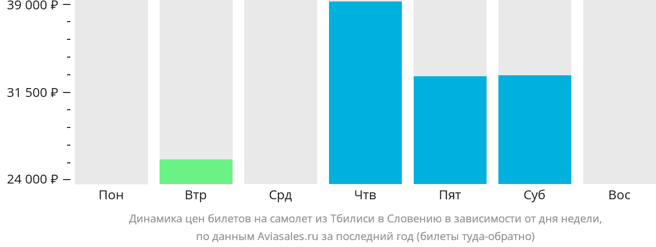 Динамика цен билетов на самолёт из Тбилиси в Словению в зависимости от дня недели