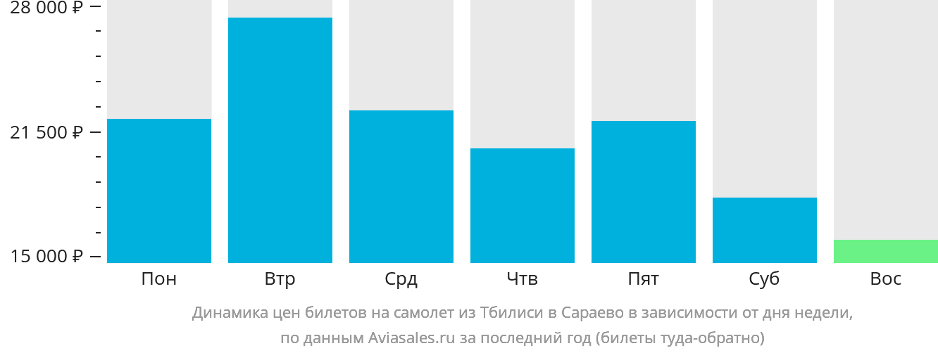 Динамика цен билетов на самолёт из Тбилиси в Сараево в зависимости от дня недели