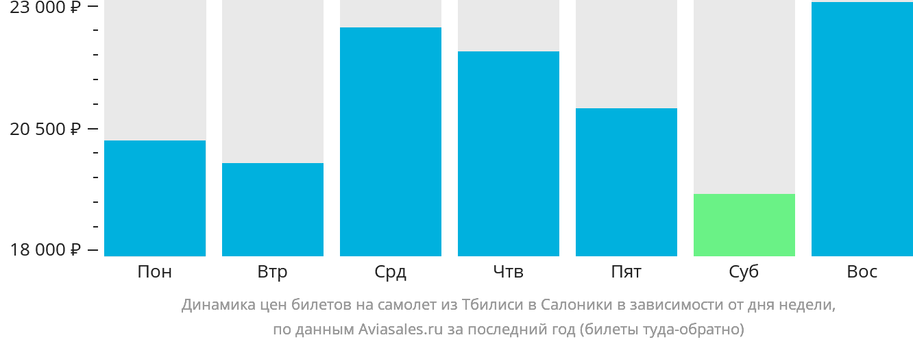 Динамика цен билетов на самолёт из Тбилиси в Салоники в зависимости от дня недели
