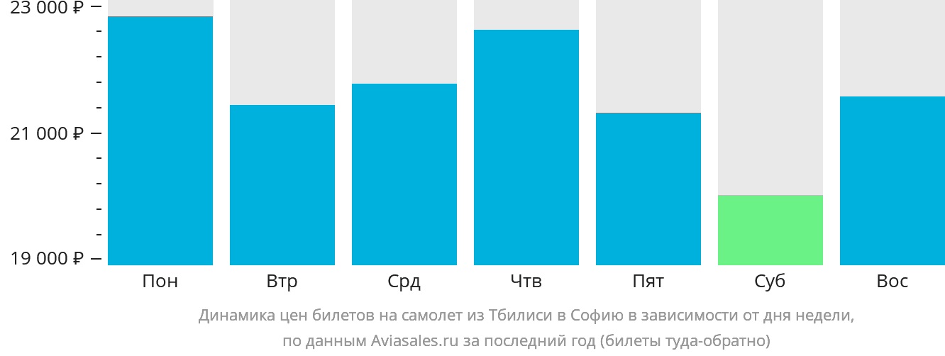 Динамика цен билетов на самолёт из Тбилиси в Софию в зависимости от дня недели