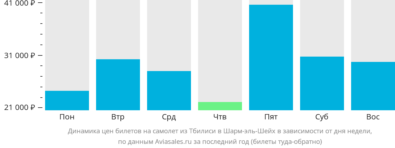 Динамика цен билетов на самолёт из Тбилиси в Шарм-эш-Шейх в зависимости от дня недели