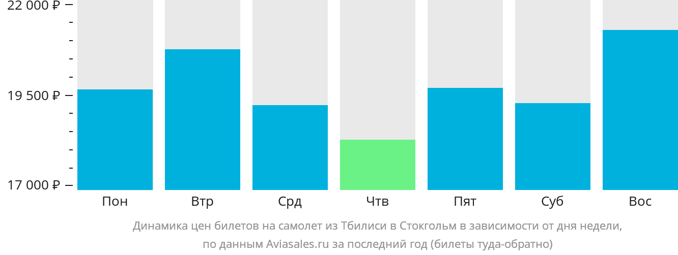 Динамика цен билетов на самолёт из Тбилиси в Стокгольм в зависимости от дня недели