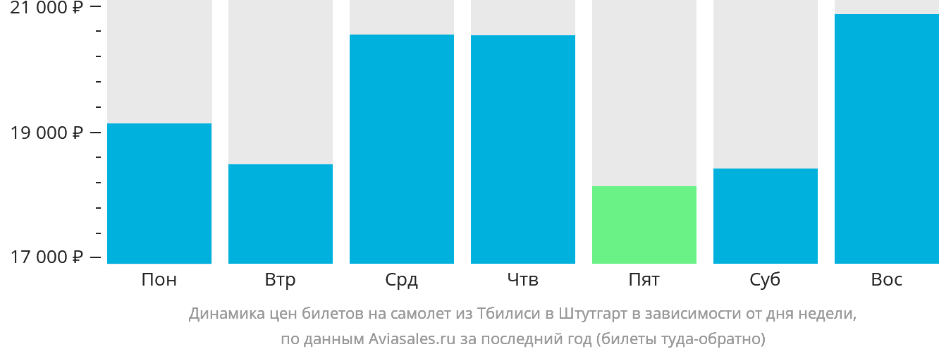 Динамика цен билетов на самолёт из Тбилиси в Штутгарт в зависимости от дня недели