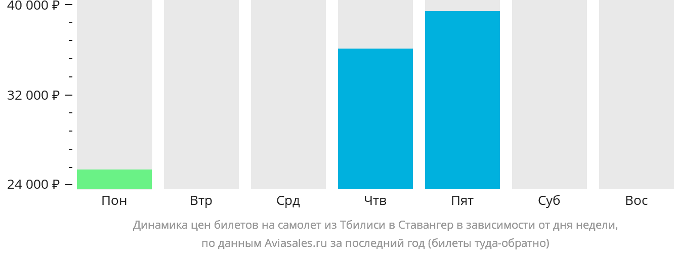 Динамика цен билетов на самолёт из Тбилиси в Ставангер в зависимости от дня недели
