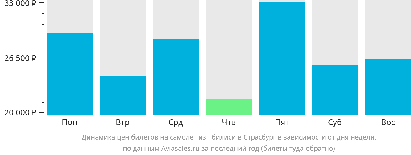 Динамика цен билетов на самолёт из Тбилиси в Страсбург в зависимости от дня недели