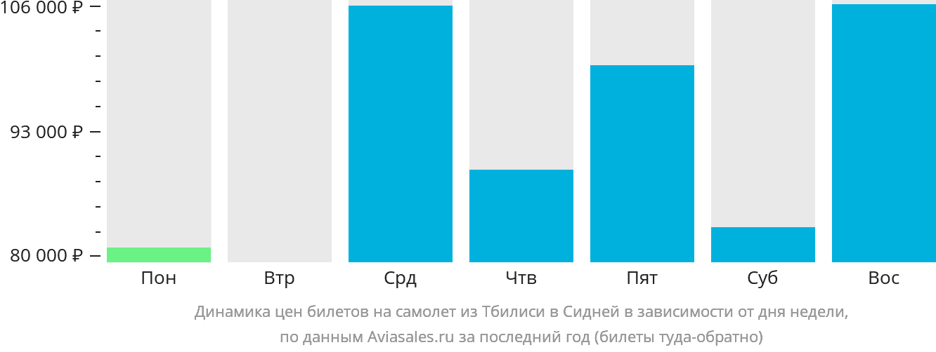 Динамика цен билетов на самолёт из Тбилиси в Сидней в зависимости от дня недели
