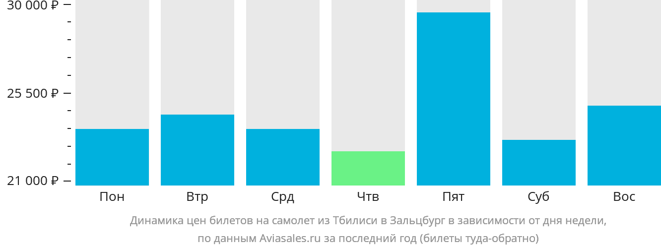 Динамика цен билетов на самолёт из Тбилиси в Зальцбург в зависимости от дня недели