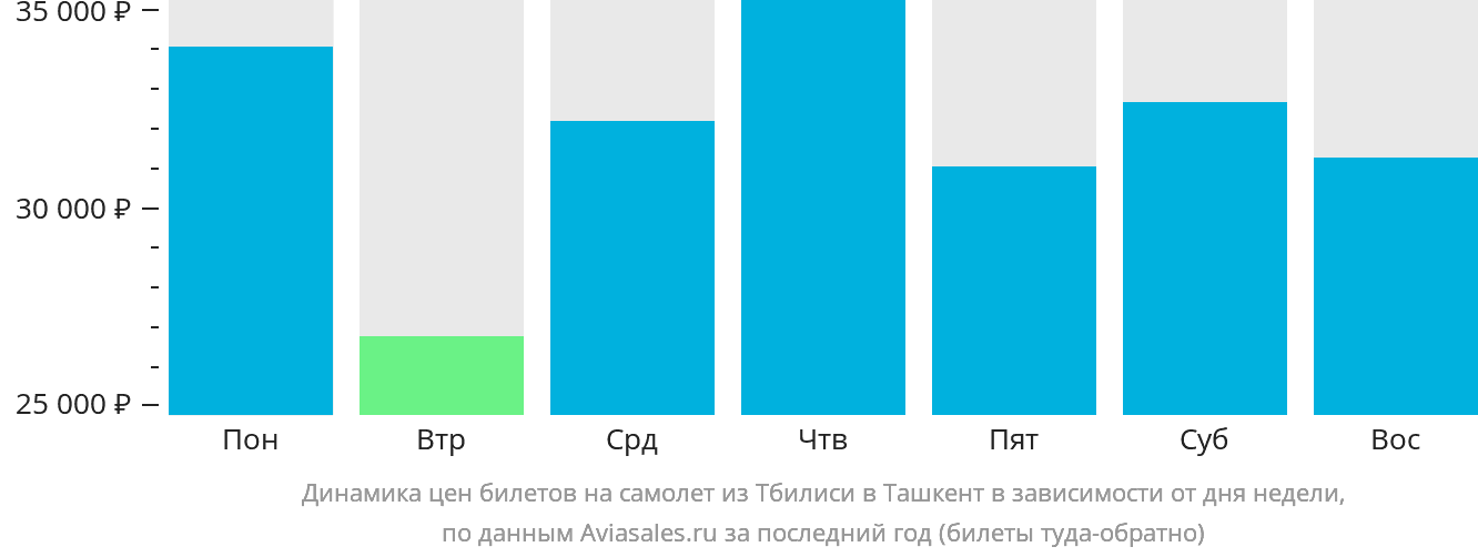 Динамика цен билетов на самолёт из Тбилиси в Ташкент в зависимости от дня недели