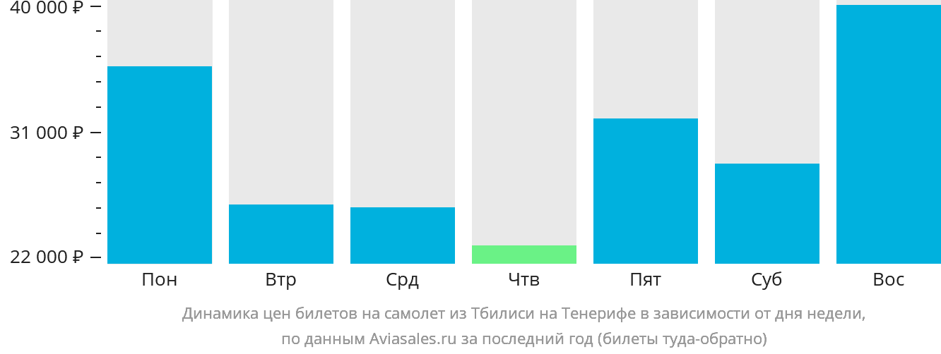 Динамика цен билетов на самолёт из Тбилиси на Тенерифе в зависимости от дня недели