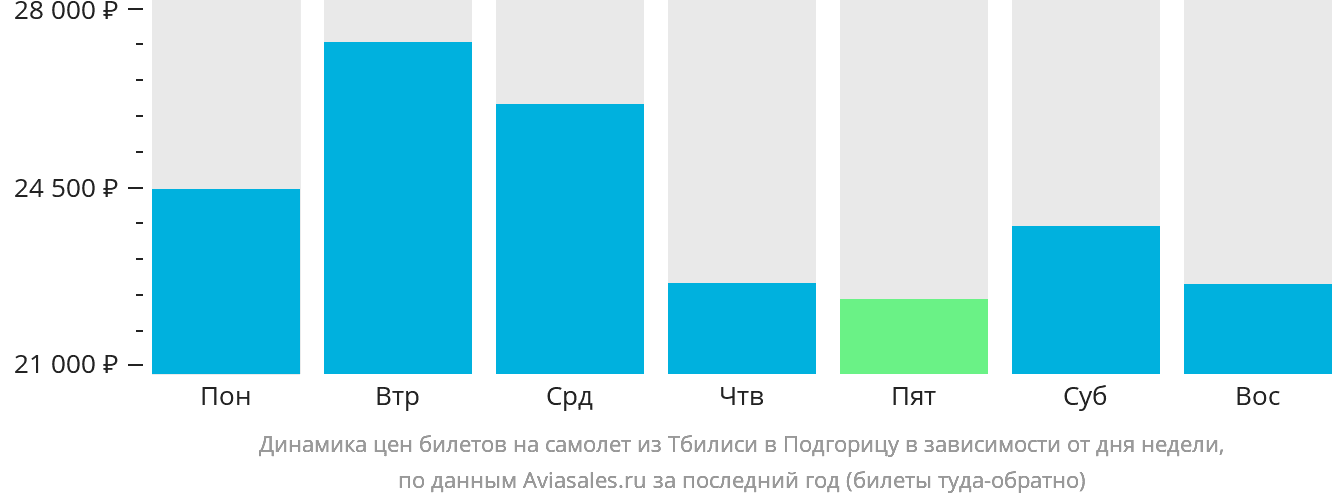 Динамика цен билетов на самолёт из Тбилиси в Подгорицу в зависимости от дня недели