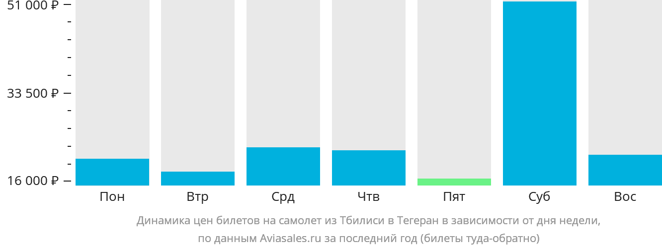Динамика цен билетов на самолёт из Тбилиси в Тегеран в зависимости от дня недели