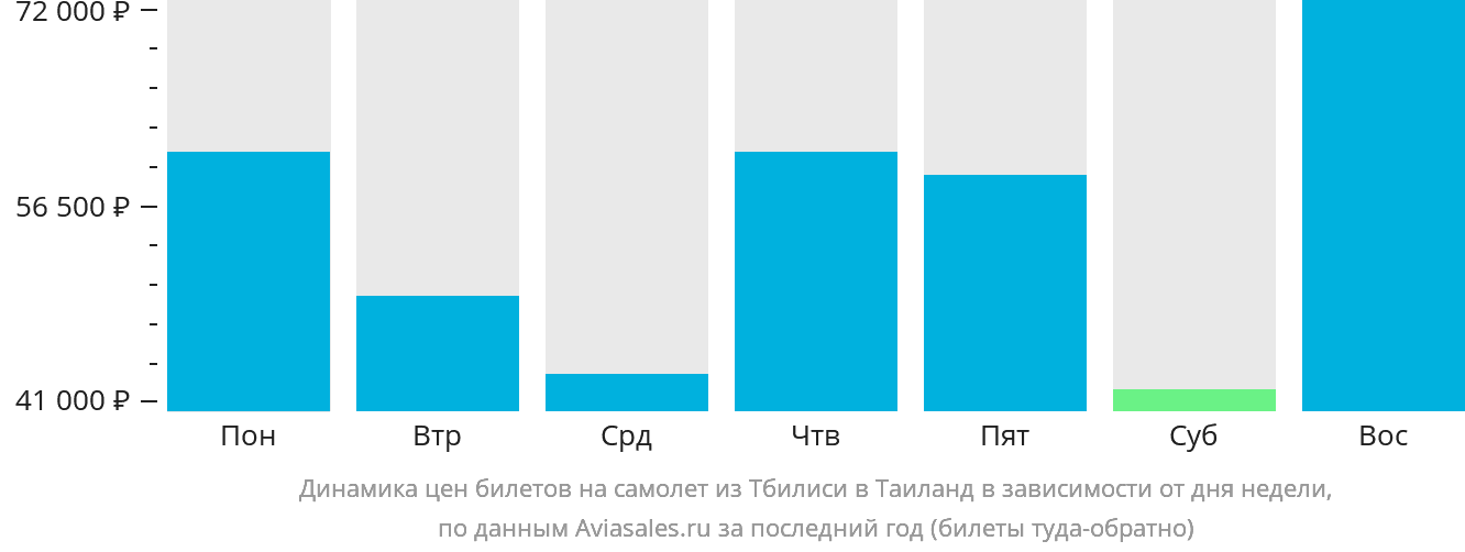 Динамика цен билетов на самолёт из Тбилиси в Таиланд в зависимости от дня недели