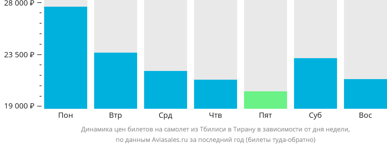 Динамика цен билетов на самолёт из Тбилиси в Тирану в зависимости от дня недели