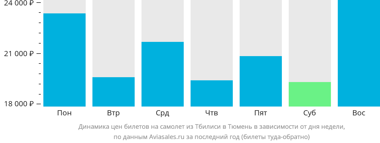 Динамика цен билетов на самолёт из Тбилиси в Тюмень в зависимости от дня недели