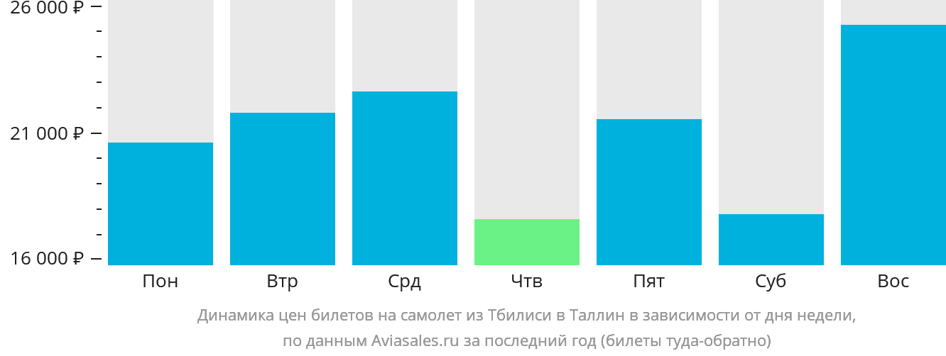 Динамика цен билетов на самолёт из Тбилиси в Таллин в зависимости от дня недели