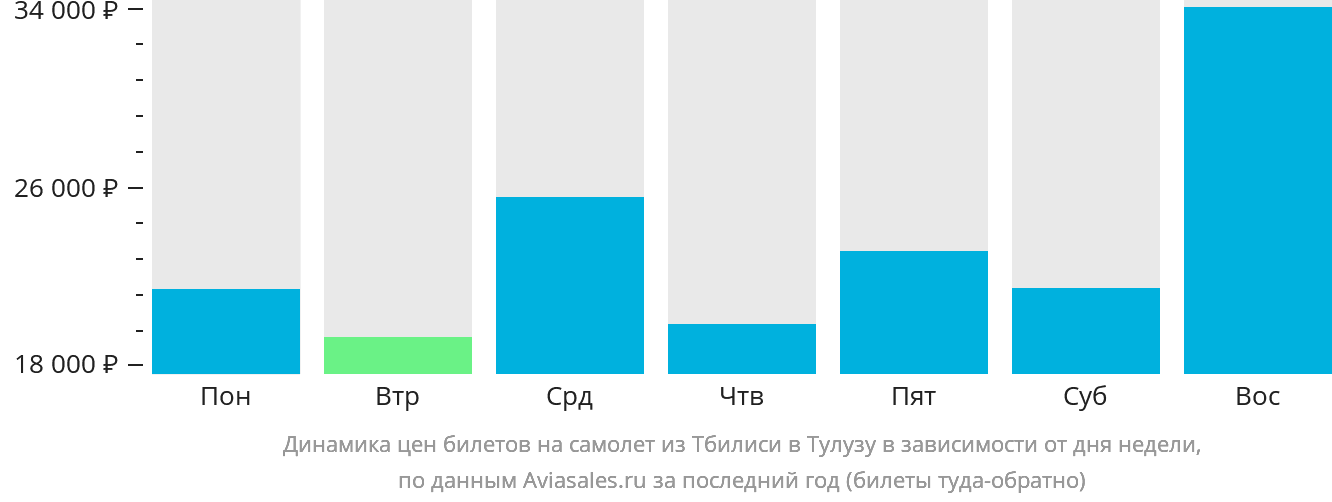 Динамика цен билетов на самолёт из Тбилиси в Тулузу в зависимости от дня недели
