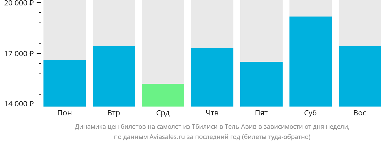 Динамика цен билетов на самолёт из Тбилиси в Тель-Авив в зависимости от дня недели