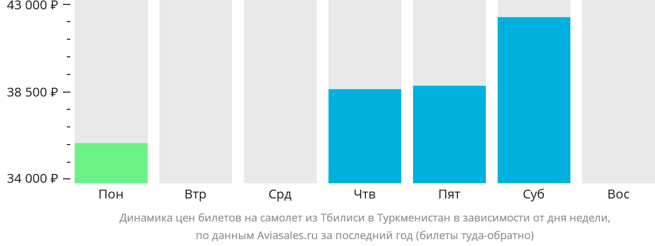 Динамика цен билетов на самолёт из Тбилиси в Туркменистан в зависимости от дня недели