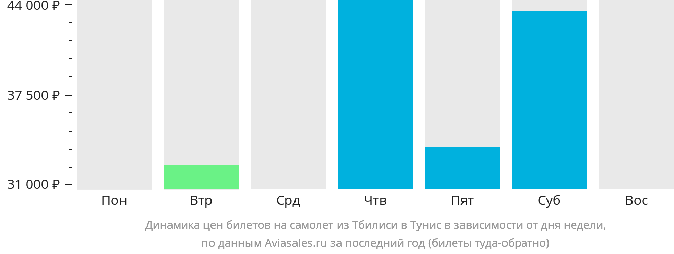 Динамика цен билетов на самолёт из Тбилиси в Тунис в зависимости от дня недели