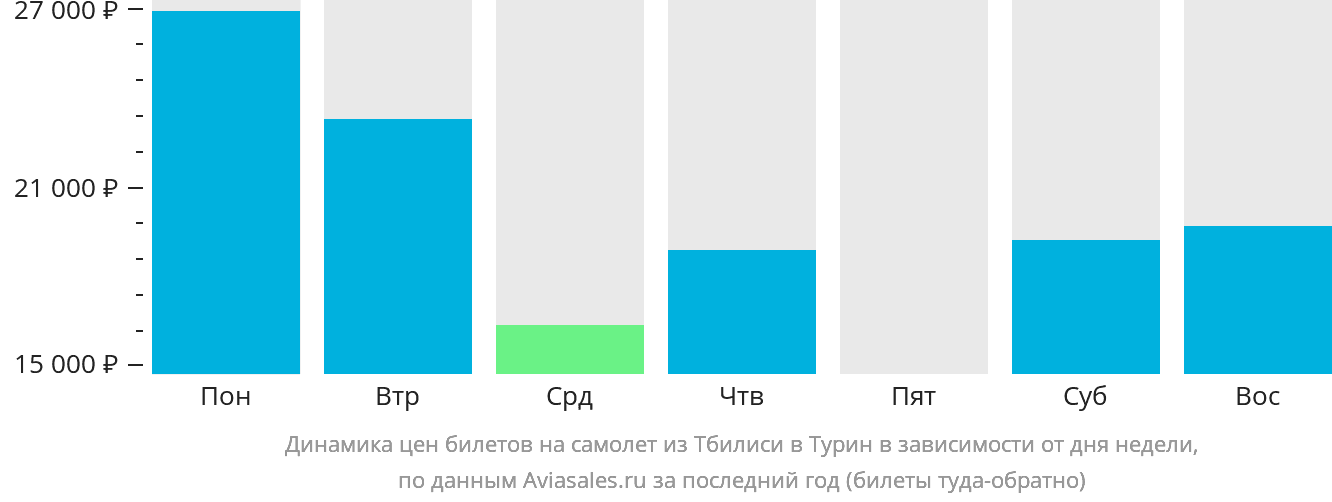 Динамика цен билетов на самолёт из Тбилиси в Турин в зависимости от дня недели