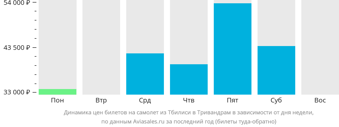 Динамика цен билетов на самолёт из Тбилиси в Тривандрам в зависимости от дня недели