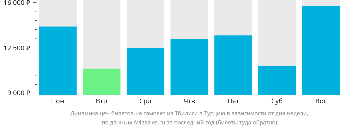 Динамика цен билетов на самолёт из Тбилиси в Турцию в зависимости от дня недели
