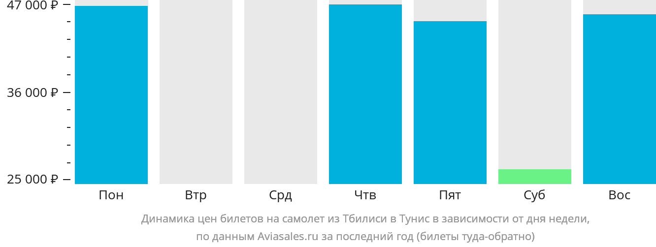 Динамика цен билетов на самолёт из Тбилиси в Тунис в зависимости от дня недели