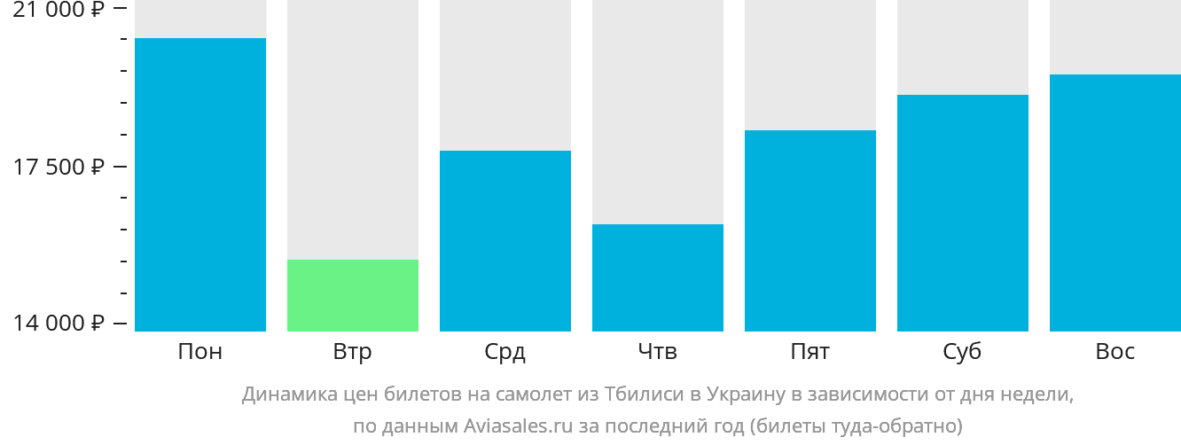 Динамика цен билетов на самолёт из Тбилиси в Украину в зависимости от дня недели