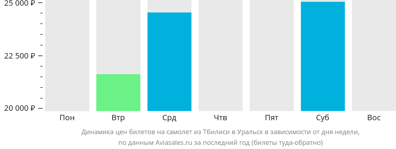 Динамика цен билетов на самолёт из Тбилиси в Уральск в зависимости от дня недели