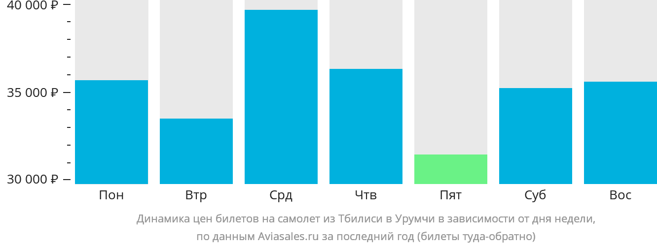 Динамика цен билетов на самолёт из Тбилиси в Урумчи в зависимости от дня недели