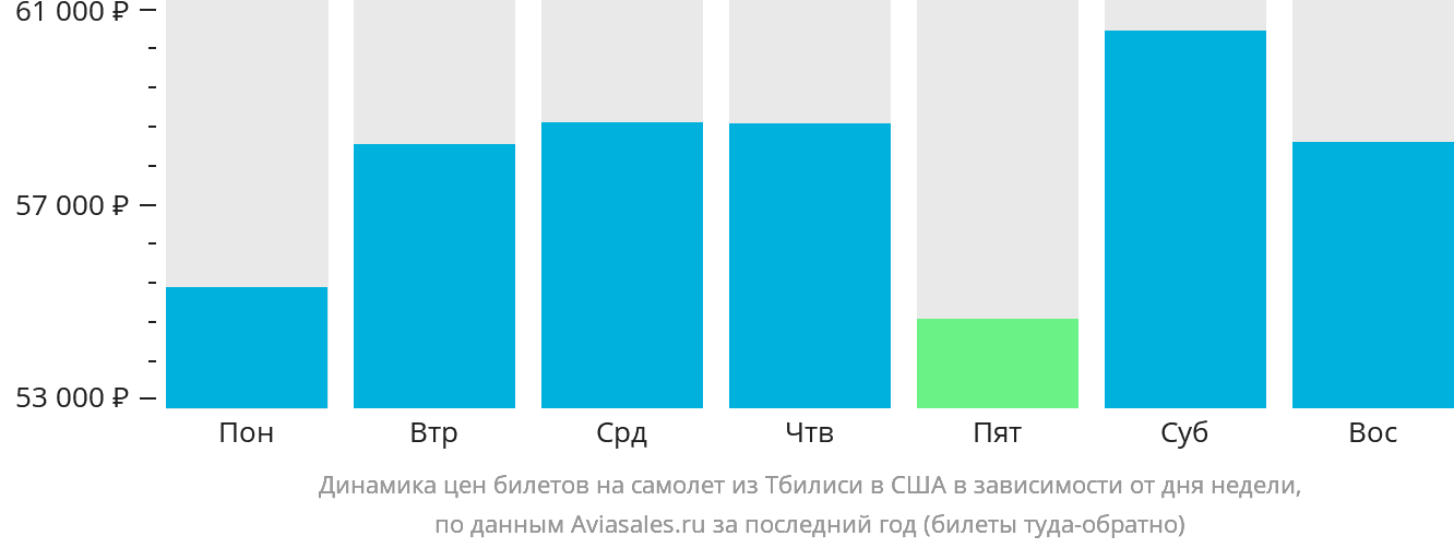 Динамика цен билетов на самолёт из Тбилиси в США в зависимости от дня недели