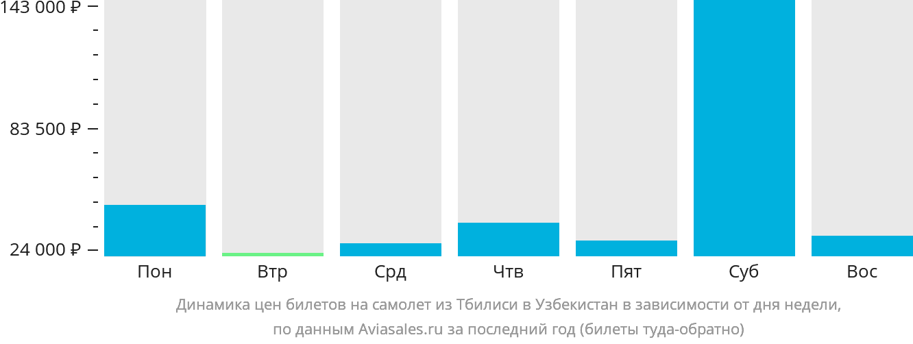 Динамика цен билетов на самолёт из Тбилиси в Узбекистан в зависимости от дня недели