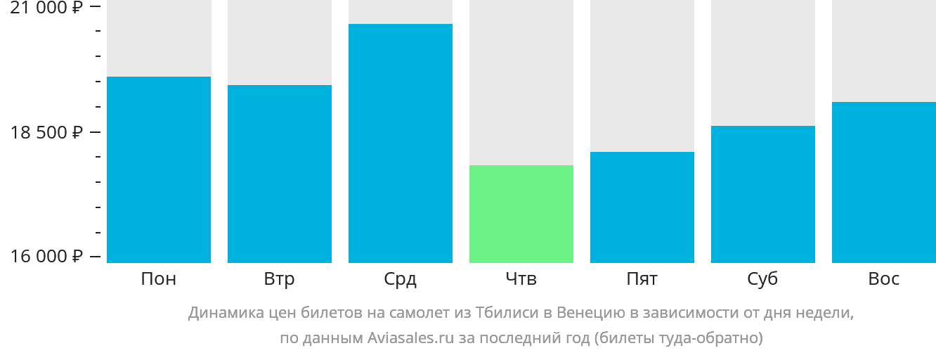 Динамика цен билетов на самолёт из Тбилиси в Венецию в зависимости от дня недели