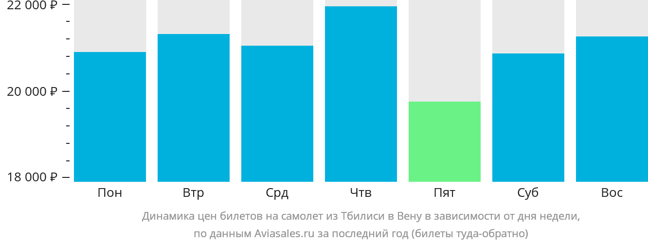 Динамика цен билетов на самолёт из Тбилиси в Вену в зависимости от дня недели