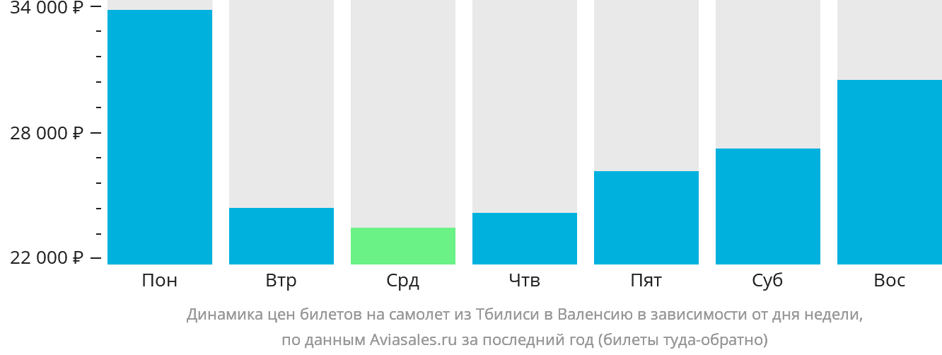 Динамика цен билетов на самолёт из Тбилиси в Валенсию в зависимости от дня недели