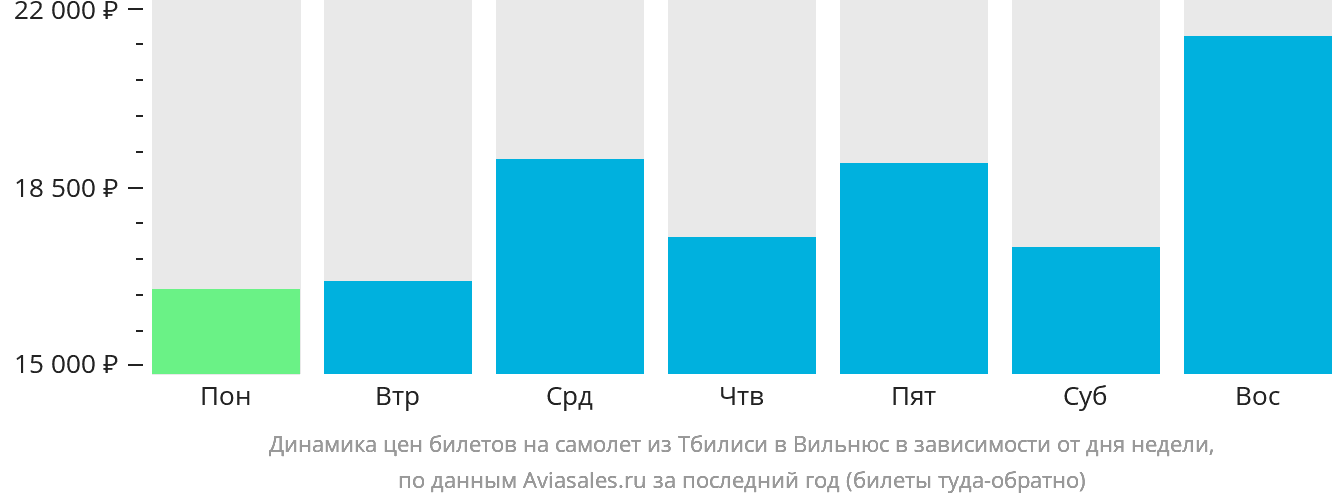 Динамика цен билетов на самолёт из Тбилиси в Вильнюс в зависимости от дня недели