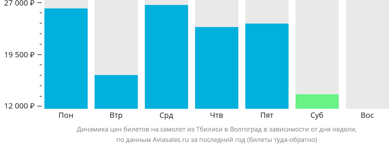 Динамика цен билетов на самолёт из Тбилиси в Волгоград в зависимости от дня недели